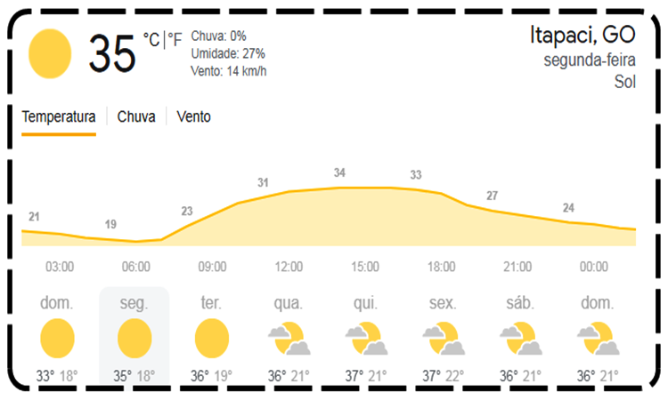 Calor deve ser intenso nesta semana e termômetros devem marcar 35ºC em Itapaci já nesta segunda